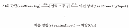 Direct Control Visualization